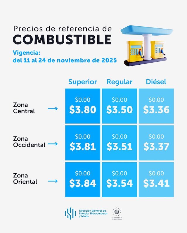 Precios de referencia de combustibles del 11 al 24 de noviembre de 2025